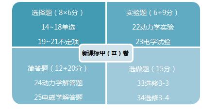 2017年全国II卷高考理综试卷物理评析