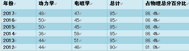 2017年全国II卷高考理综试卷物理评析