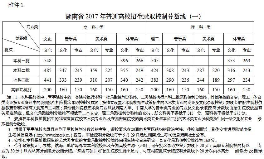 2017年湖南省高考分数线公布 文理科一本二本线各是多少？