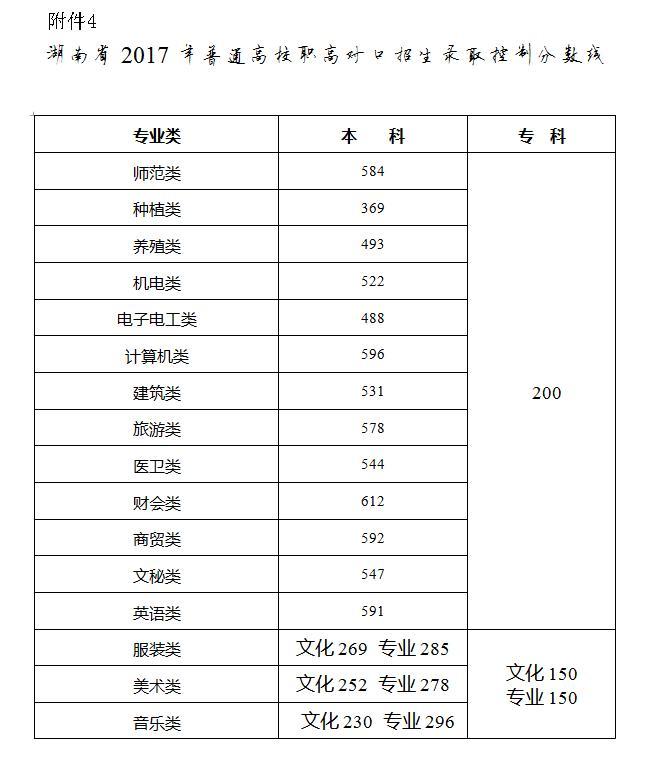 2017年湖南省高考分数线公布 文理科一本二本线各是多少？