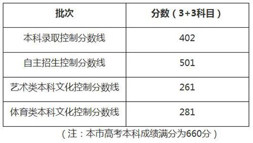 2017年上海高考分数线公布 本科分数线是多少？